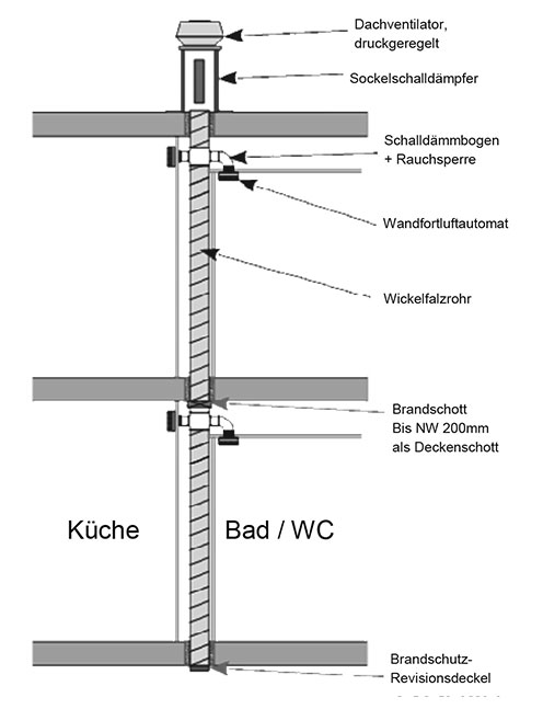 system AFA schachtelaufbau windschutzkanal